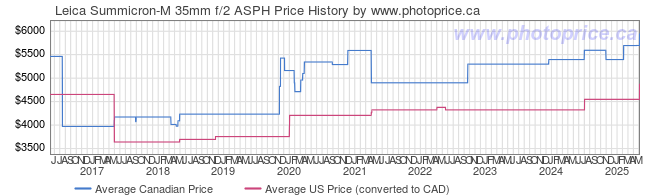 Price History Graph for Leica Summicron-M 35mm f/2 ASPH