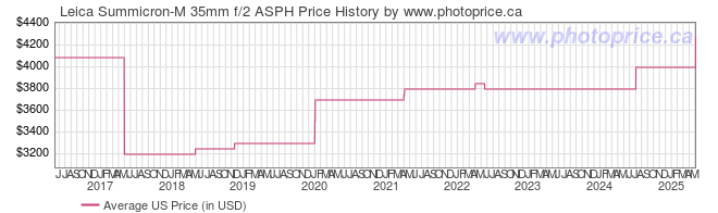 US Price History Graph for Leica Summicron-M 35mm f/2 ASPH