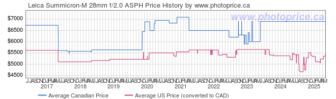 Price History Graph for Leica Summicron-M 28mm f/2.0 ASPH