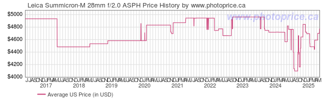 US Price History Graph for Leica Summicron-M 28mm f/2.0 ASPH