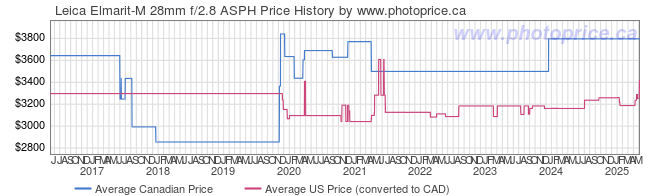 Price History Graph for Leica Elmarit-M 28mm f/2.8 ASPH