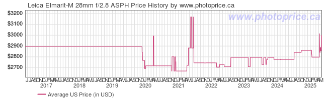 US Price History Graph for Leica Elmarit-M 28mm f/2.8 ASPH