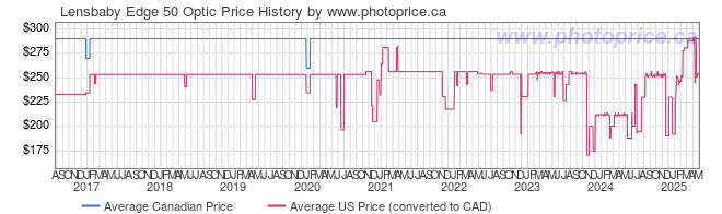 Price History Graph for Lensbaby Edge 50 Optic