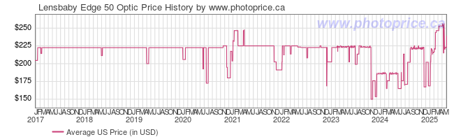 US Price History Graph for Lensbaby Edge 50 Optic