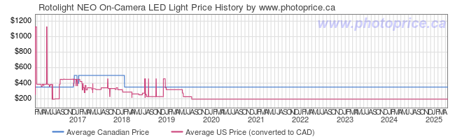 Price History Graph for Rotolight NEO On-Camera LED Light