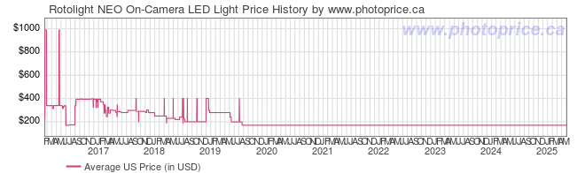 US Price History Graph for Rotolight NEO On-Camera LED Light