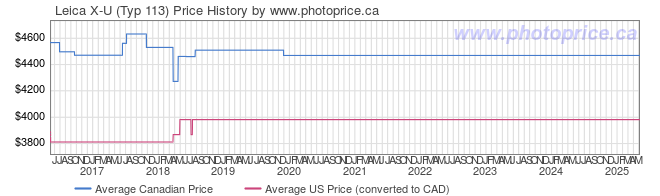 Price History Graph for Leica X-U (Typ 113)