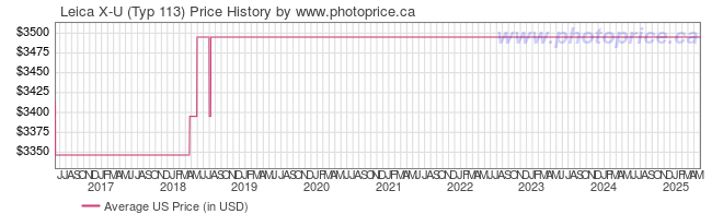 US Price History Graph for Leica X-U (Typ 113)