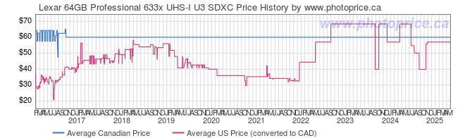 Price History Graph for Lexar 64GB Professional 633x UHS-I U3 SDXC