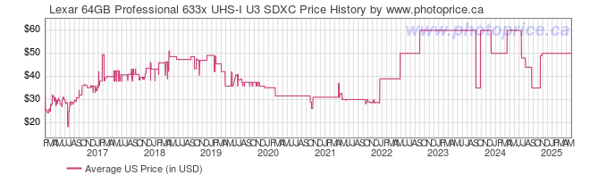 US Price History Graph for Lexar 64GB Professional 633x UHS-I U3 SDXC