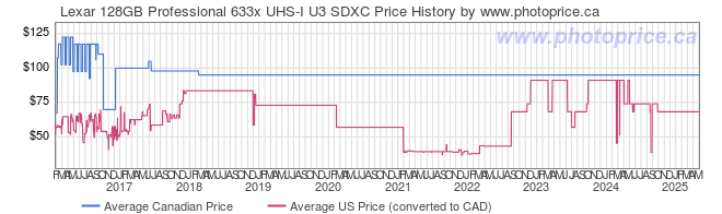 Price History Graph for Lexar 128GB Professional 633x UHS-I U3 SDXC