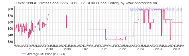 US Price History Graph for Lexar 128GB Professional 633x UHS-I U3 SDXC