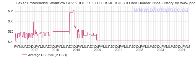 US Price History Graph for Lexar Professional Workflow SR2 SDHC / SDXC UHS-II USB 3.0 Card Reader