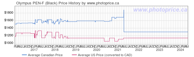 Price History Graph for Olympus PEN-F (Black)
