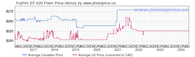 Price History Graph for Fujifilm EF-X20 Flash