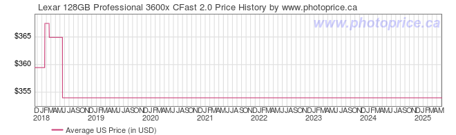 US Price History Graph for Lexar 128GB Professional 3600x CFast 2.0