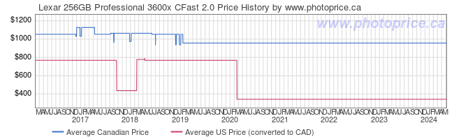Price History Graph for Lexar 256GB Professional 3600x CFast 2.0