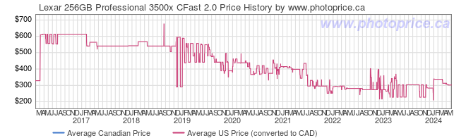 Price History Graph for Lexar 256GB Professional 3500x CFast 2.0