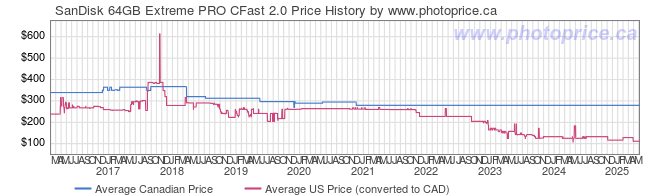 Price History Graph for SanDisk 64GB Extreme PRO CFast 2.0