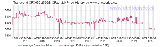 Price History Graph for Transcend CFX650 256GB CFast 2.0