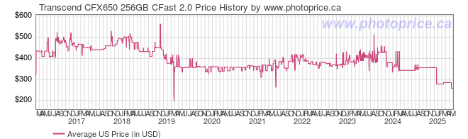 US Price History Graph for Transcend CFX650 256GB CFast 2.0