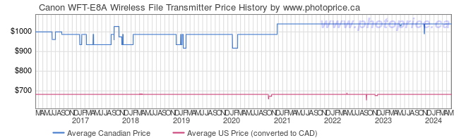Price History Graph for Canon WFT-E8A Wireless File Transmitter