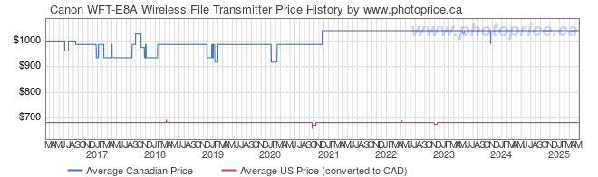 Price History Graph for Canon WFT-E8A Wireless File Transmitter