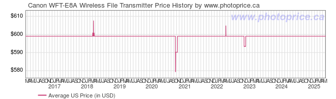 US Price History Graph for Canon WFT-E8A Wireless File Transmitter