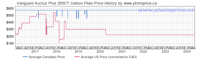 Price History Graph for Vanguard Auctus Plus 283CT Carbon Fiber