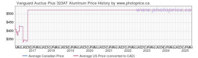 Price History Graph for Vanguard Auctus Plus 323AT Aluminum