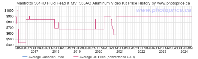 Price History Graph for Manfrotto 504HD Fluid Head & MVT535AQ Aluminum Video Kit