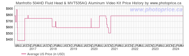 US Price History Graph for Manfrotto 504HD Fluid Head & MVT535AQ Aluminum Video Kit