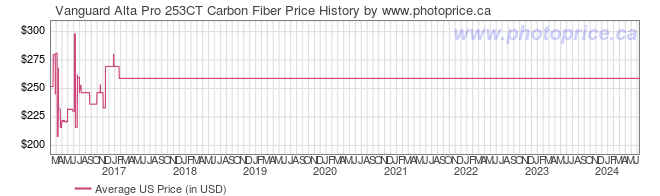 US Price History Graph for Vanguard Alta Pro 253CT Carbon Fiber