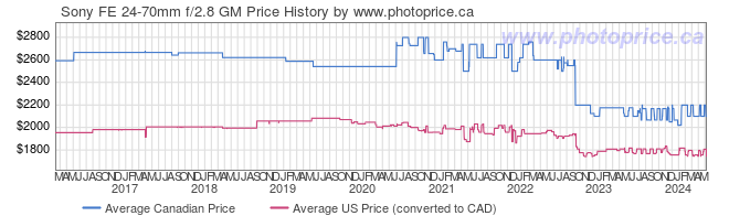 Price History Graph for Sony FE 24-70mm f/2.8 GM