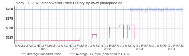 Price History Graph for Sony FE 2.0x Teleconverter