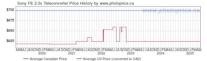 Price History Graph for Sony FE 2.0x Teleconverter