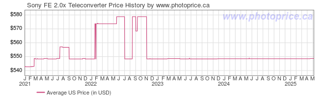 US Price History Graph for Sony FE 2.0x Teleconverter