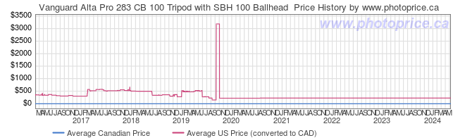 Price History Graph for Vanguard Alta Pro 283 CB 100 Tripod with SBH 100 Ballhead 