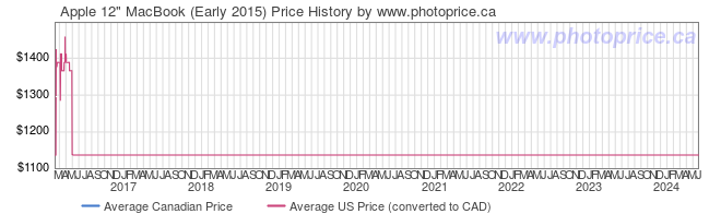 Price History Graph for Apple 12
