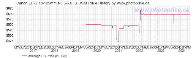 US Price History Graph for Canon EF-S 18-135mm f/3.5-5.6 IS USM