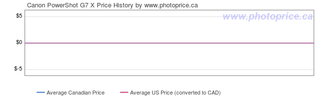Price History Graph for Canon PowerShot G7 X