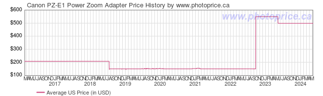US Price History Graph for Canon PZ-E1 Power Zoom Adapter
