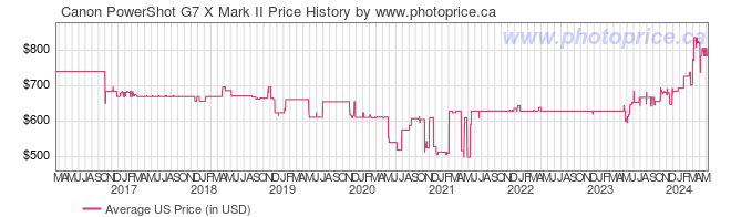 US Price History Graph for Canon PowerShot G7 X Mark II