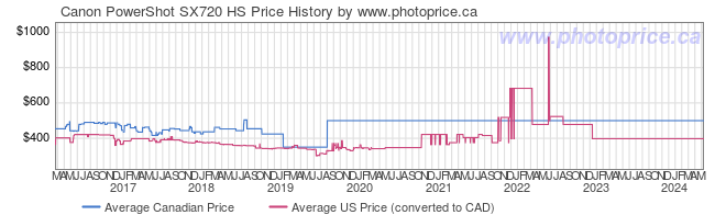 Price History Graph for Canon PowerShot SX720 HS