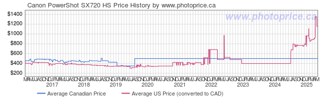 Price History Graph for Canon PowerShot SX720 HS