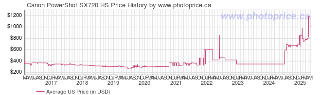 US Price History Graph for Canon PowerShot SX720 HS