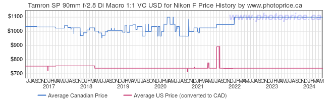 Price History Graph for Tamron SP 90mm f/2.8 Di Macro 1:1 VC USD for Nikon F