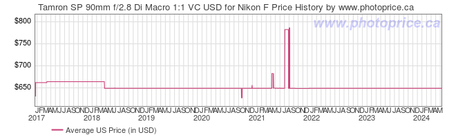 US Price History Graph for Tamron SP 90mm f/2.8 Di Macro 1:1 VC USD for Nikon F