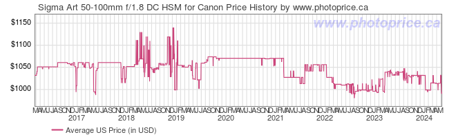 US Price History Graph for Sigma Art 50-100mm f/1.8 DC HSM for Canon