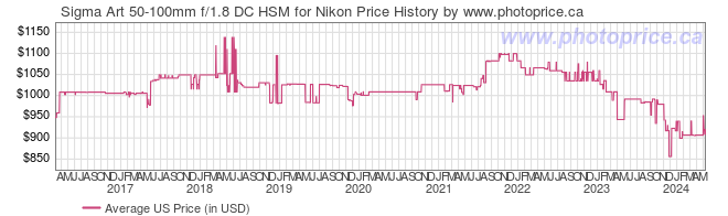 US Price History Graph for Sigma Art 50-100mm f/1.8 DC HSM for Nikon